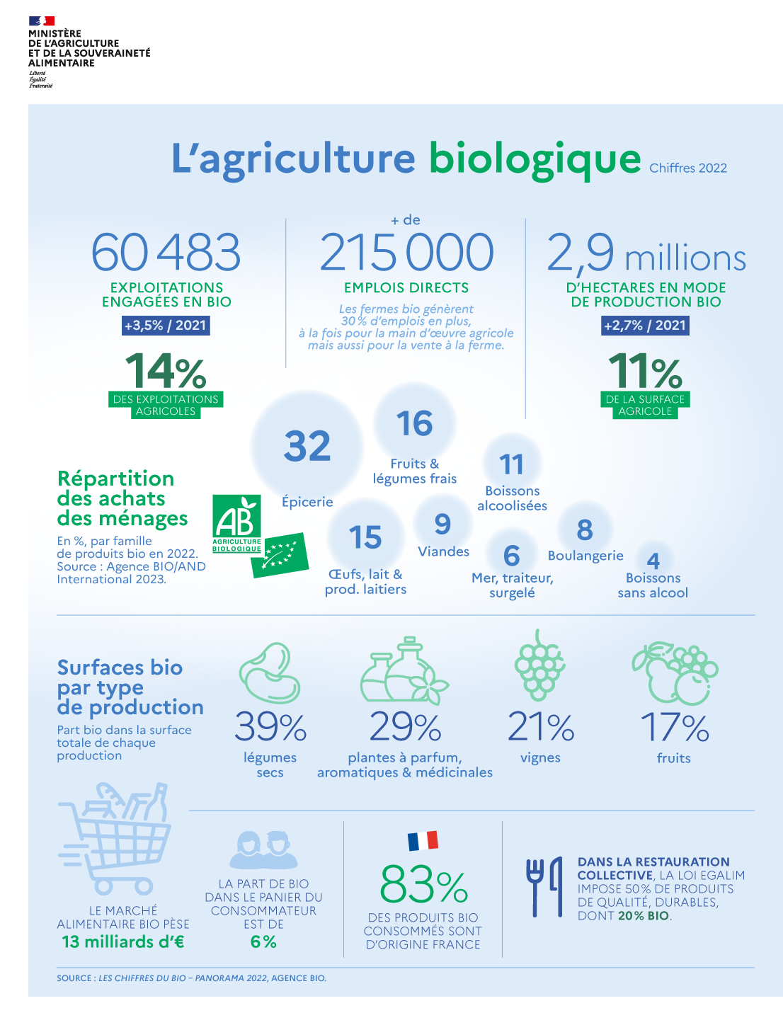 Infographie L Agriculture Biologique Minist Re De L Agriculture Et De La Souverainet